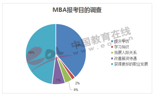 mba报考目的调查