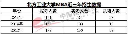 北方工业大学mba近三年招生数据